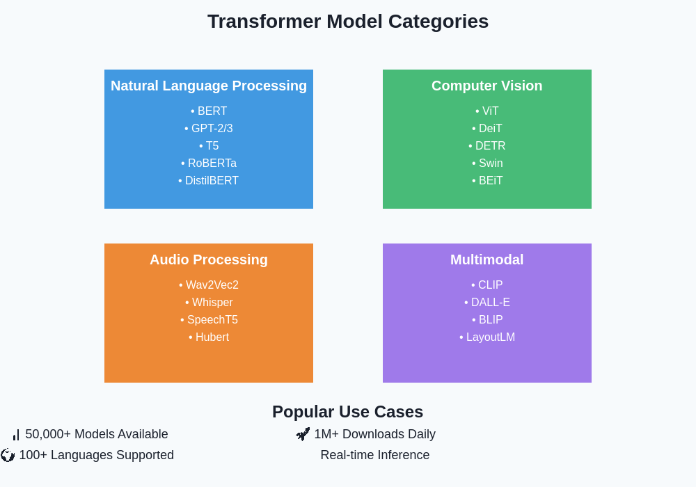 Transformer Model Categories