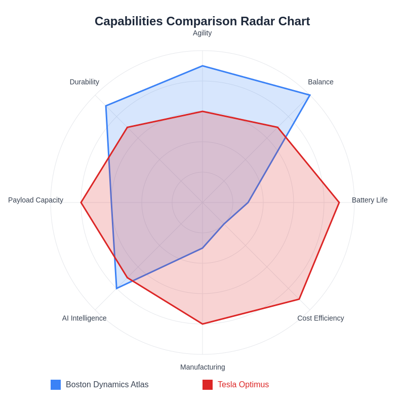 Capabilities Comparison Radar Chart