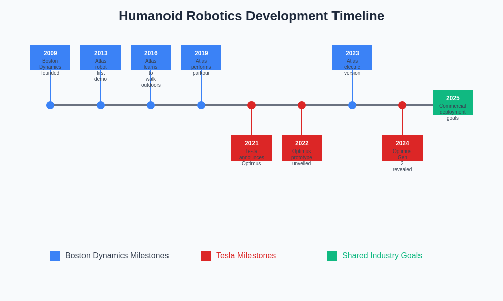 Development Timeline Chart