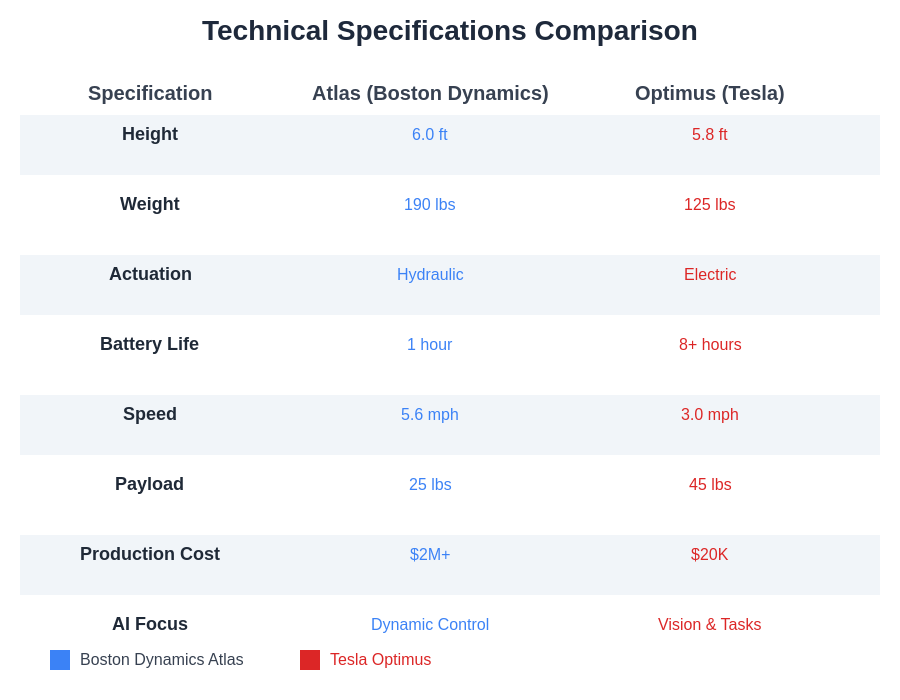 Technical Specifications Comparison