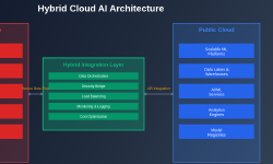 Featured image of post Hybrid Cloud Data: On-Premise and Cloud Integration for AI