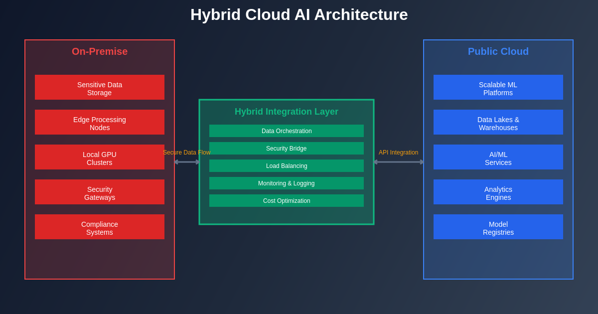 Hybrid Cloud AI Architecture Diagram