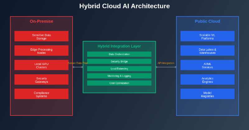 Featured image of post Hybrid Cloud Data: On-Premise and Cloud Integration for AI