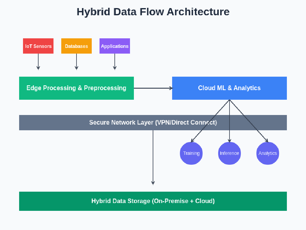 Hybrid Cloud Data: On-Premise and Cloud Integration for AI