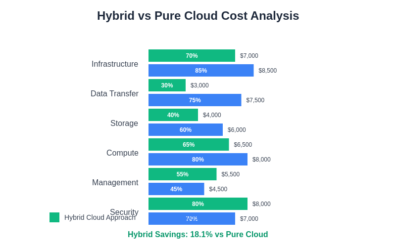Cost Optimization Comparison