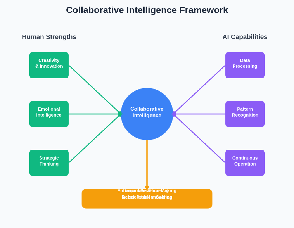 Hybrid Human-AI Teams: Collaborative Intelligence Future