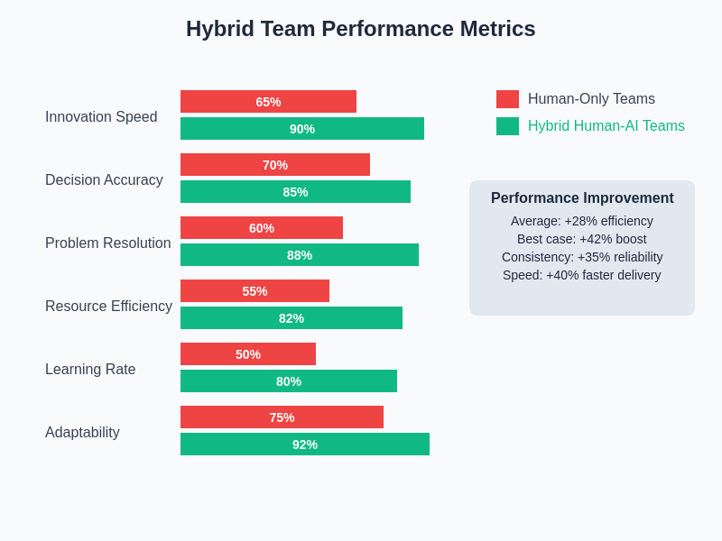 Hybrid Team Performance Metrics