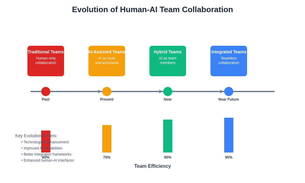Team Evolution Timeline