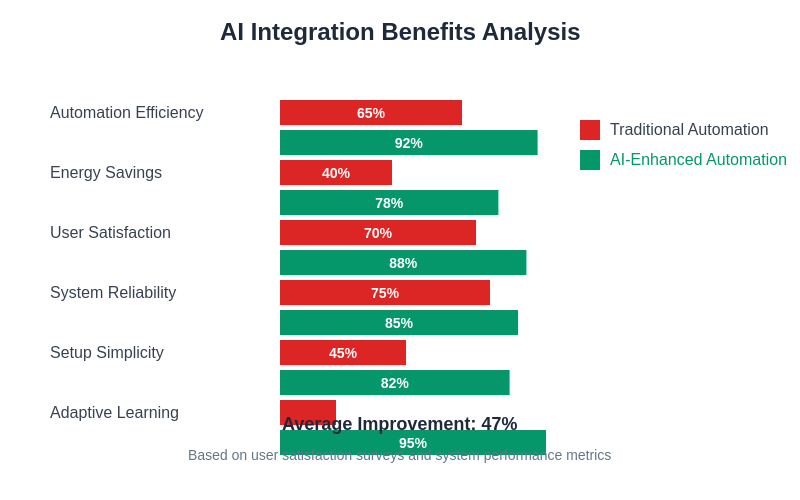AI Integration Benefits Analysis
