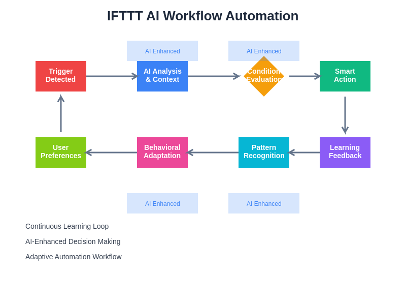 IFTTT Automation Workflow Diagram