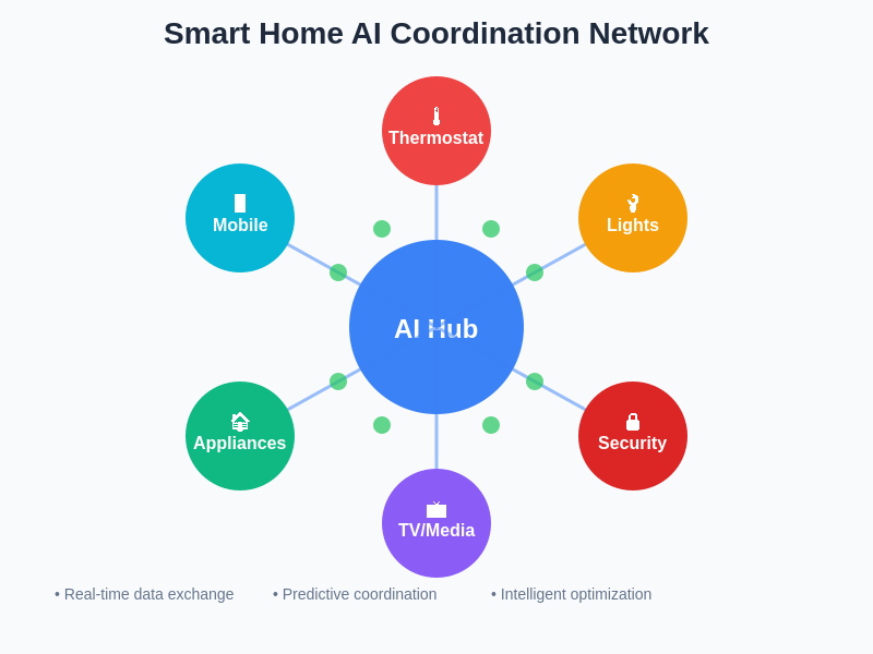 Smart Home AI Coordination Network