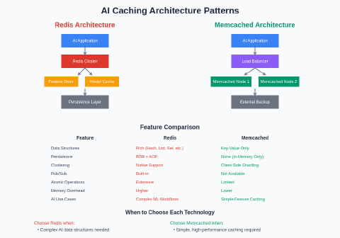 In-Memory Databases: Redis vs Memcached for AI Feature Caching