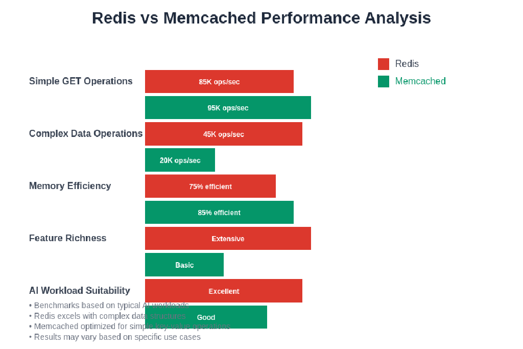 In-Memory Databases: Redis vs Memcached for AI Feature Caching