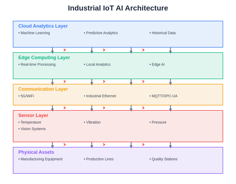 Industrial IoT AI Architecture