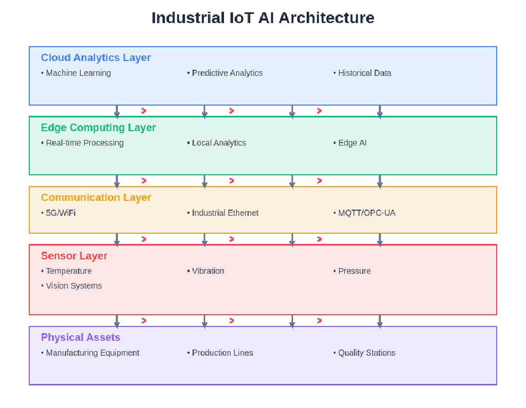 Industrial IoT AI: Predictive Maintenance and Quality Control