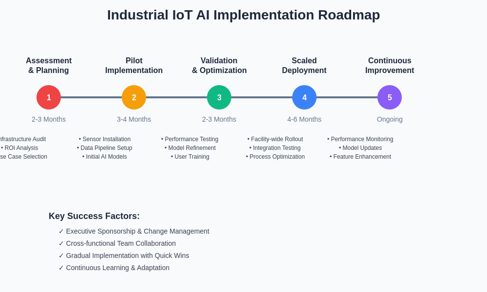 Industrial IoT Implementation Timeline