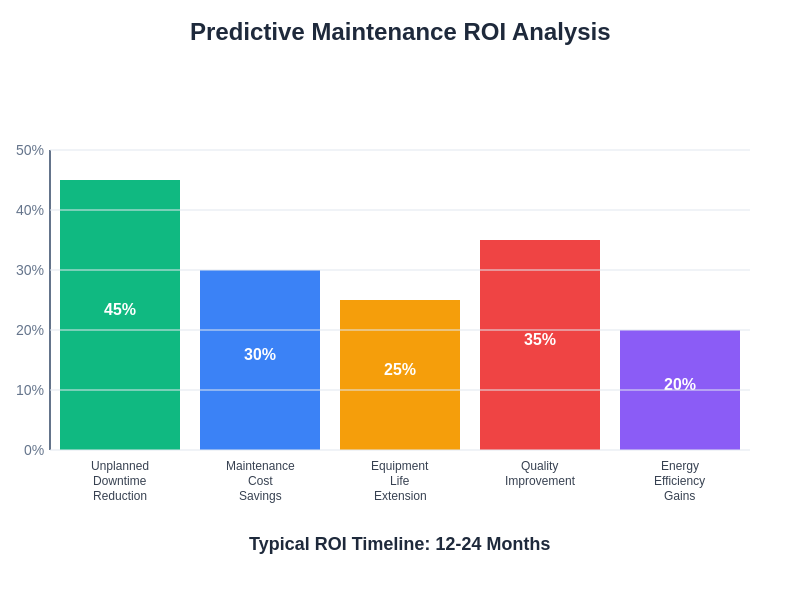 Predictive Maintenance ROI Analysis