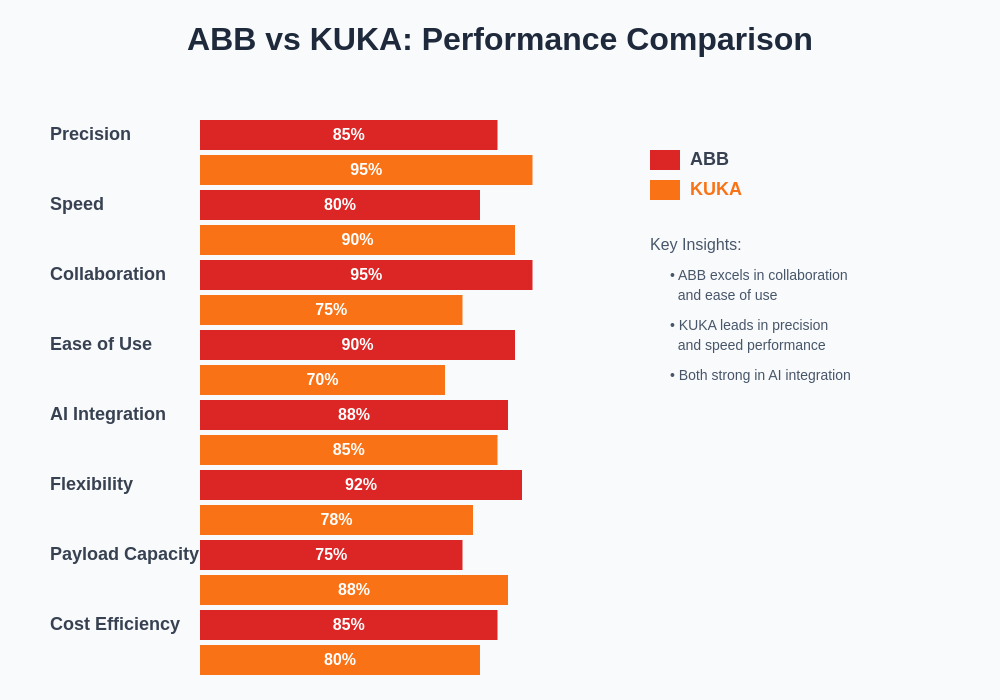 Industrial Robotics AI Comparison