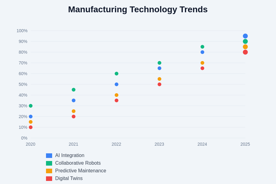 Manufacturing Technology Trends