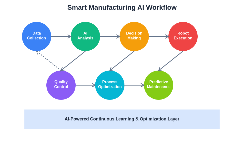 Smart Manufacturing Workflow