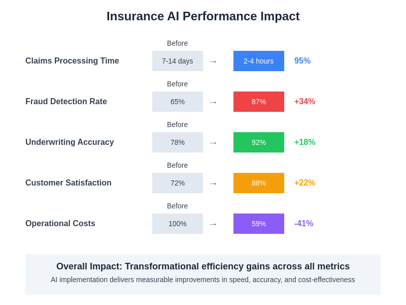 Insurance AI Performance Metrics