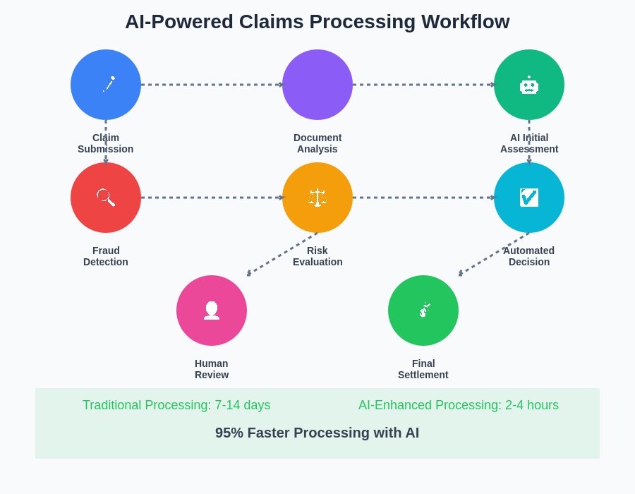 AI Claims Processing Workflow