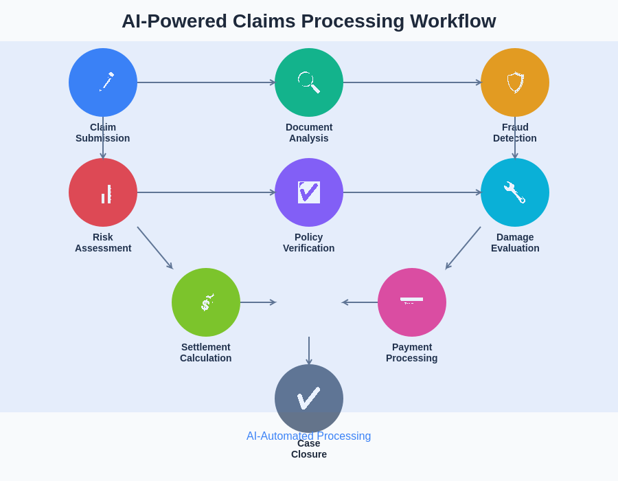 AI Claims Processing Workflow