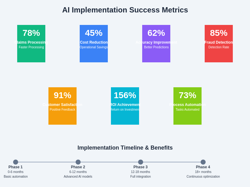 AI Implementation Success Metrics