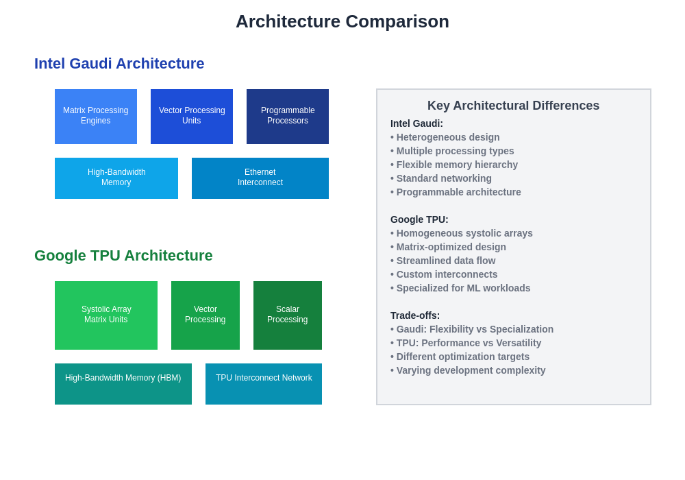 Architecture Comparison Diagram