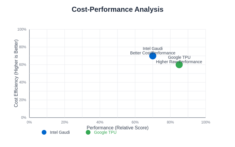 Cost-Performance Analysis