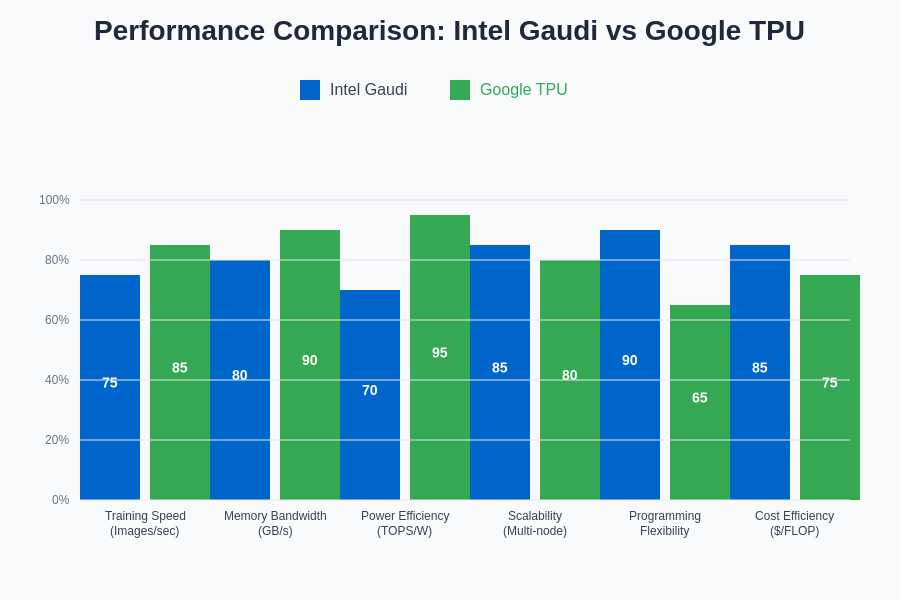 Performance Comparison Chart