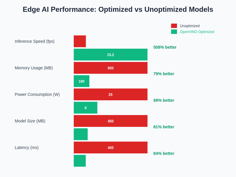 Edge AI Performance Comparison