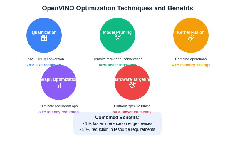 OpenVINO Optimization Benefits