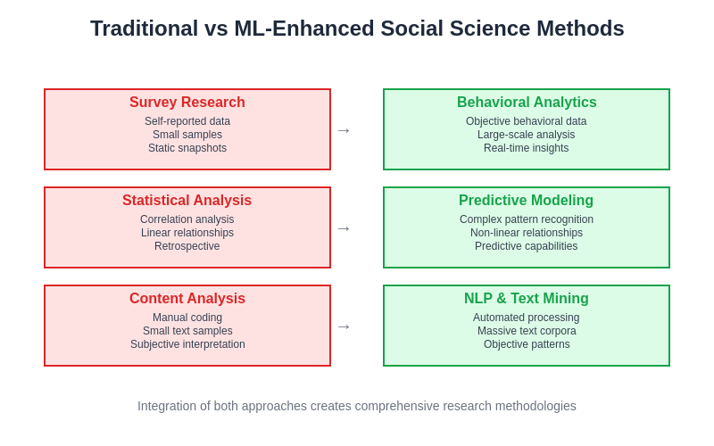 Methodology Comparison