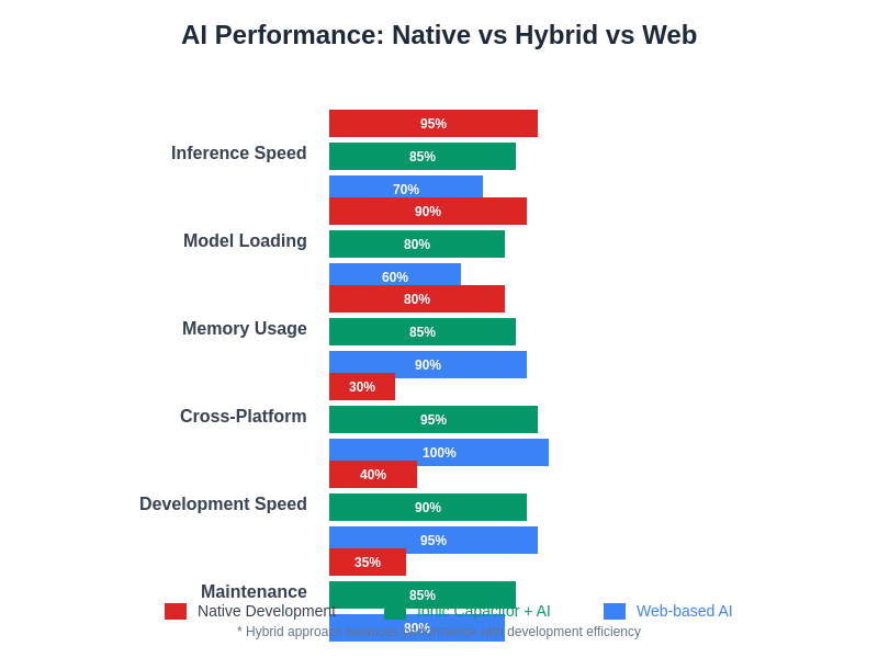 Performance Comparison Chart