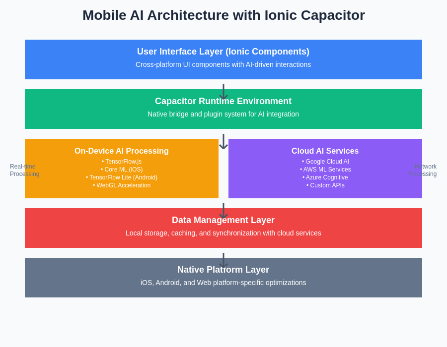 Mobile AI Architecture Diagram
