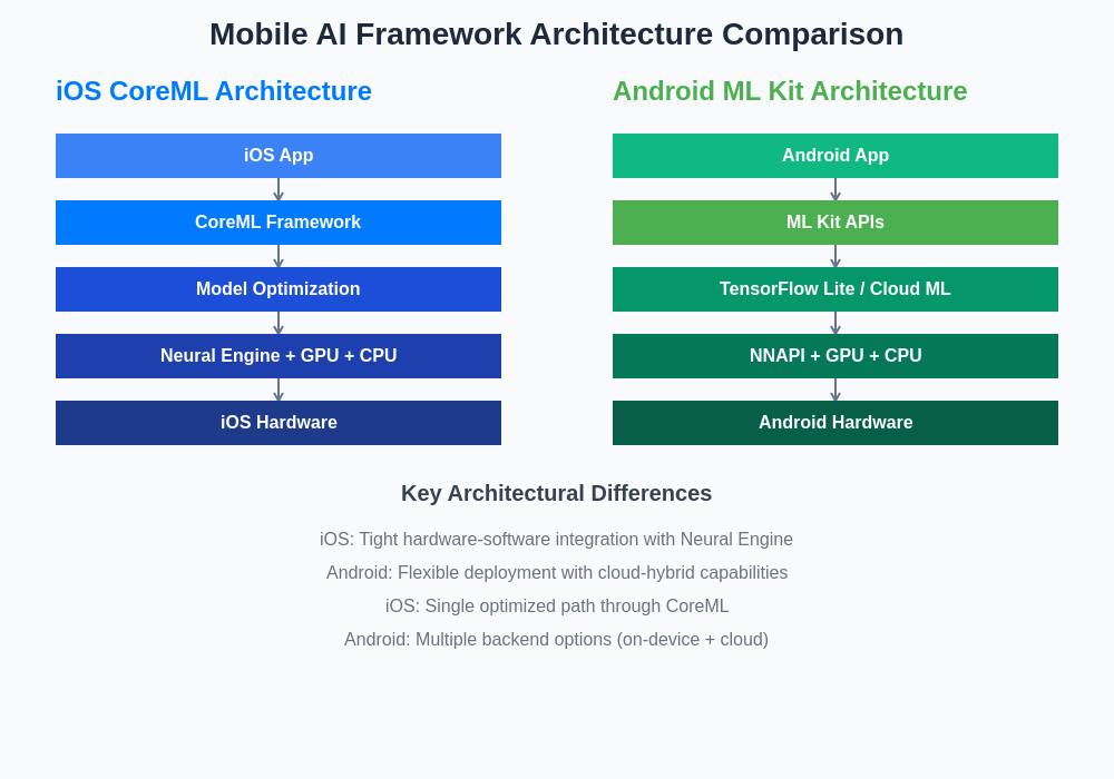 Mobile AI Framework Architecture Comparison