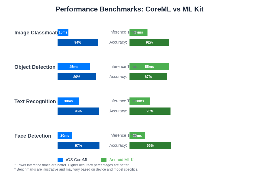 Performance Benchmarks Comparison
