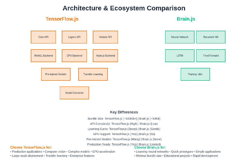 JavaScript AI: TensorFlow.js vs Brain.js for Web ML