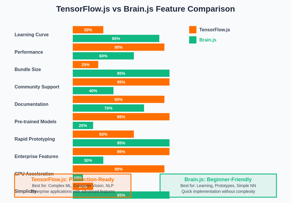 Feature Comparison Between TensorFlow.js and Brain.js