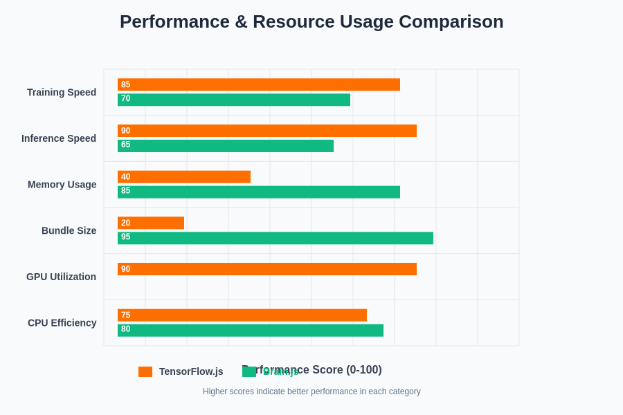 Performance and Resource Usage Comparison