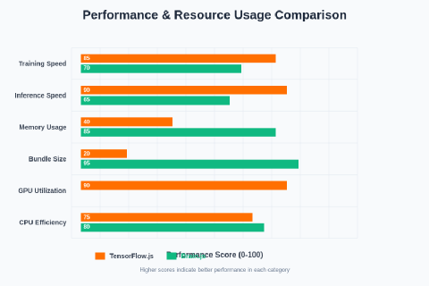 JavaScript AI: TensorFlow.js vs Brain.js for Web ML