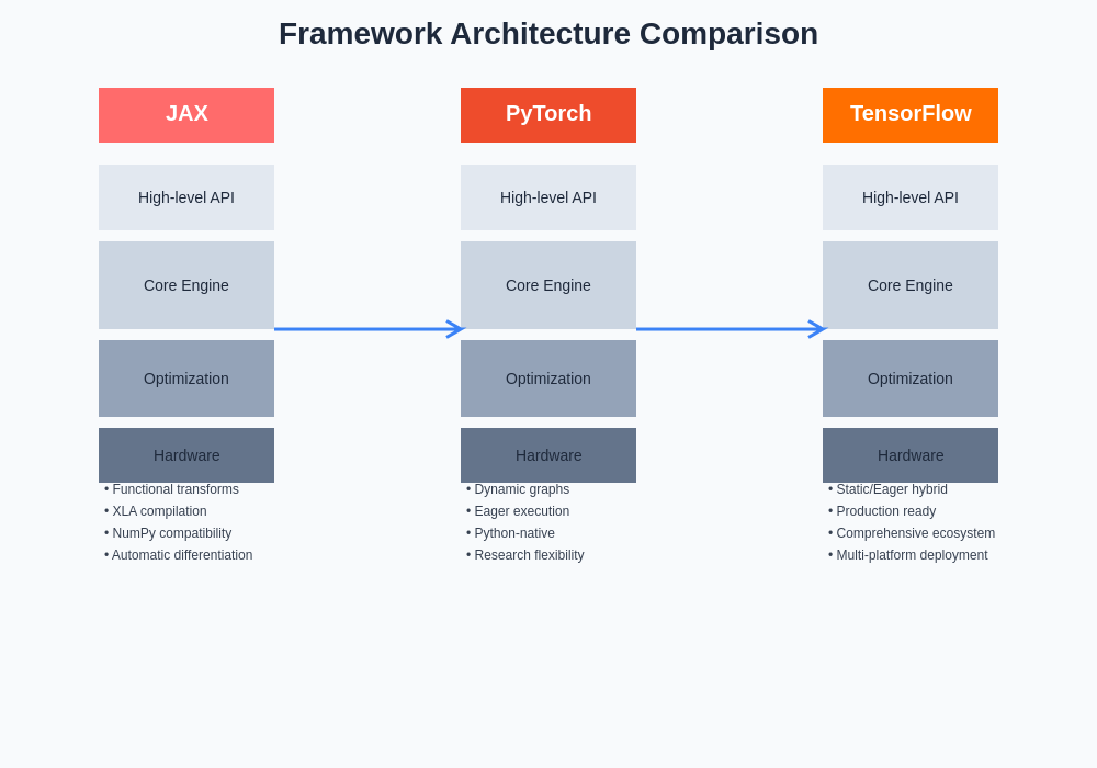 Deep Learning Framework Architecture Comparison