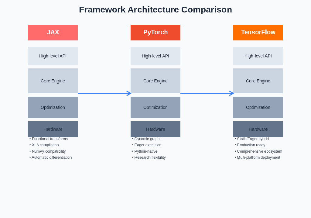JAX vs PyTorch vs TensorFlow: Modern Deep Learning Framework Wars