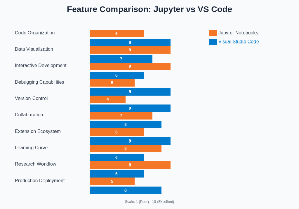 Jupyter vs. VS Code: AI Development Environment Battle