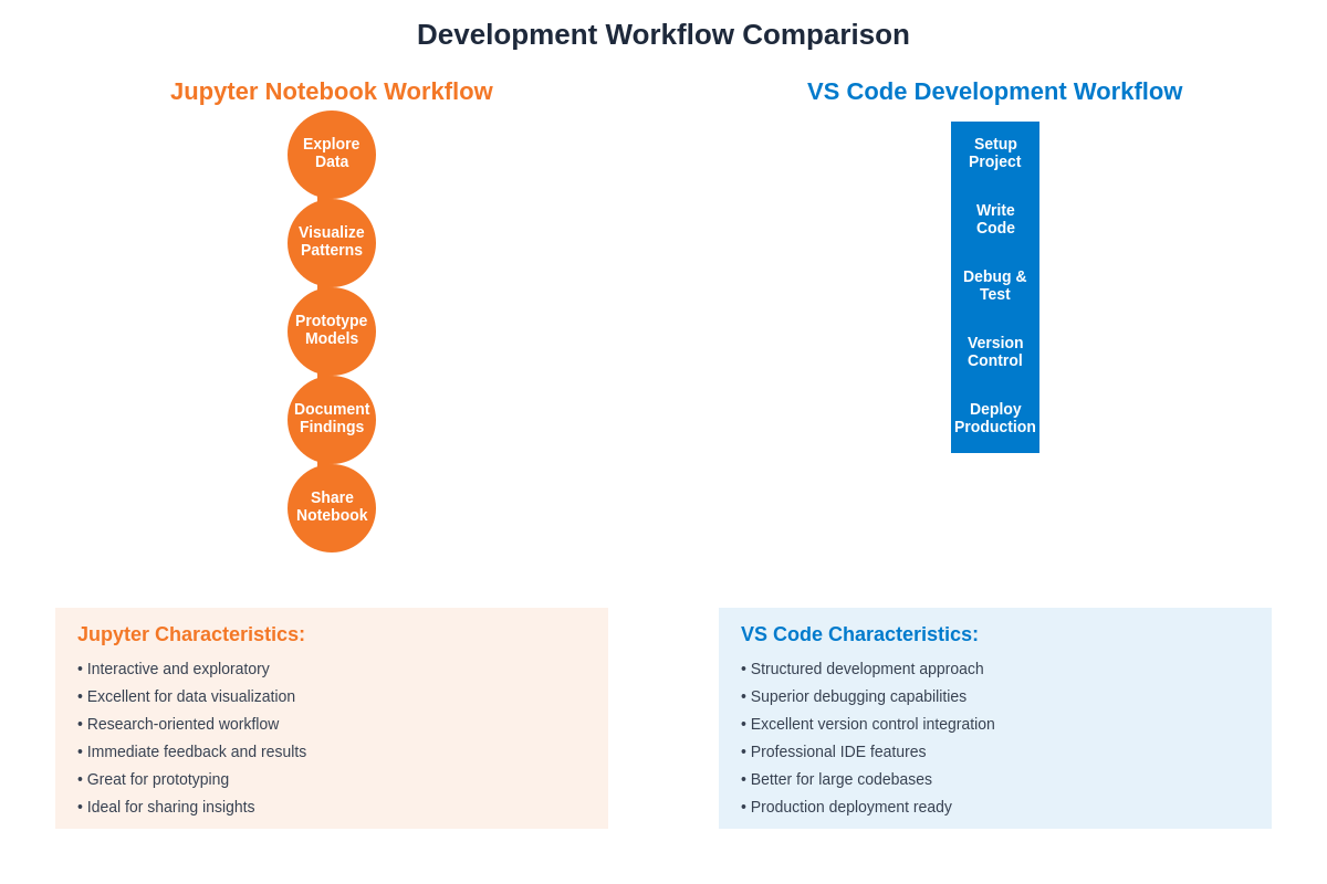 Development Workflow Comparison
