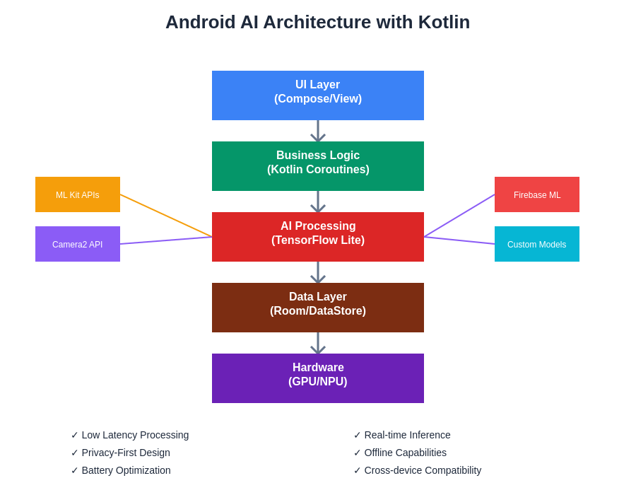 Android AI Architecture with Kotlin