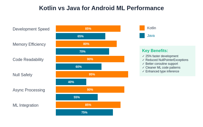 Kotlin vs Java Performance Comparison