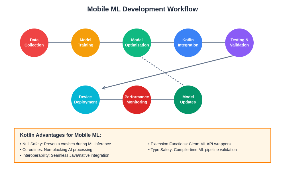Mobile ML Development Workflow