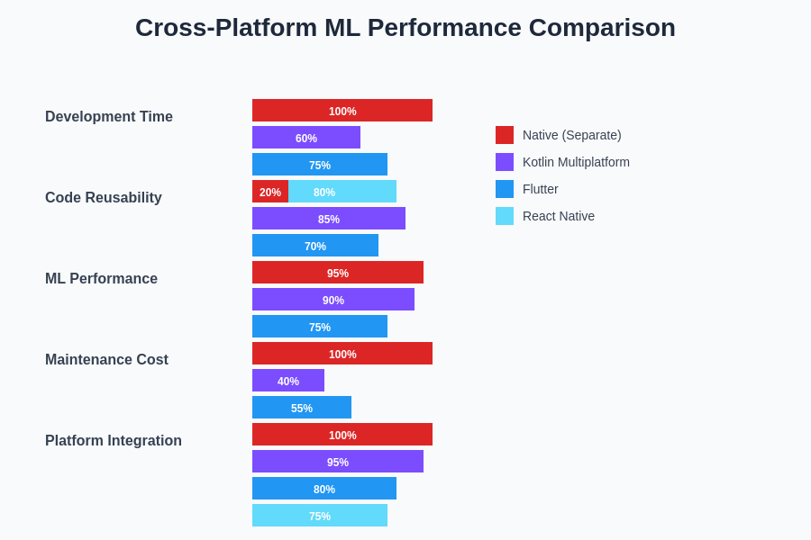 Cross-Platform ML Performance Comparison